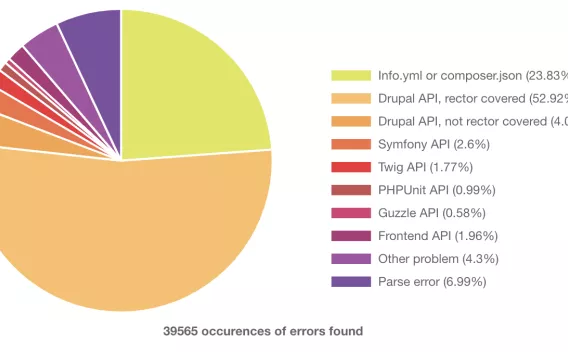 Drupal 10 readiness mid April 2022