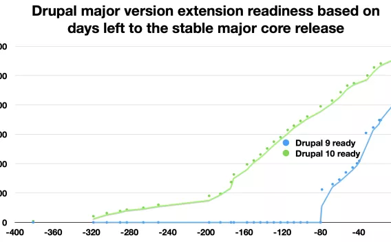 Drupal major version extension readiness based on days left to the stable major core release